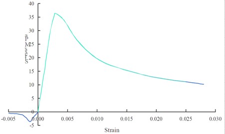 The complete stress-strain curve of column under uniaxial action