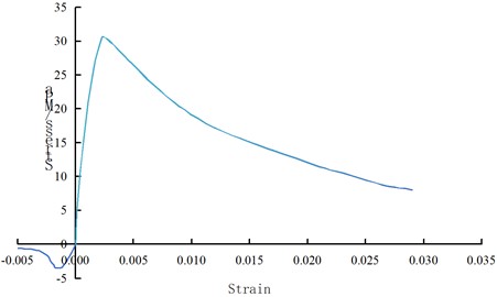 The complete stress-strain curve of beam under uniaxial action