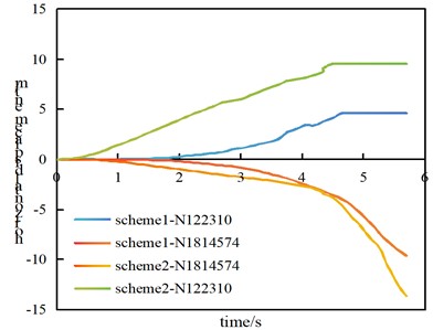 The horizontal displacement time-range curves of nodes N122310 and N1814547