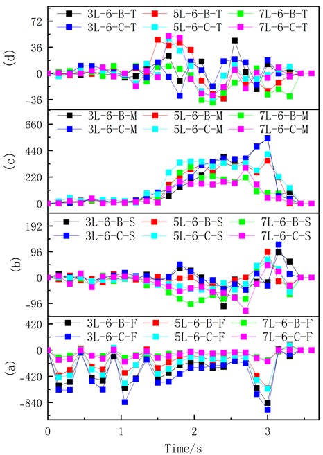 Variation of internal force in the column of main body damage: a) depicts axial force (kN);  b) represents shear force (kN); c) displays bending moment (kN·m); d) portrays bending moment (kN·m)