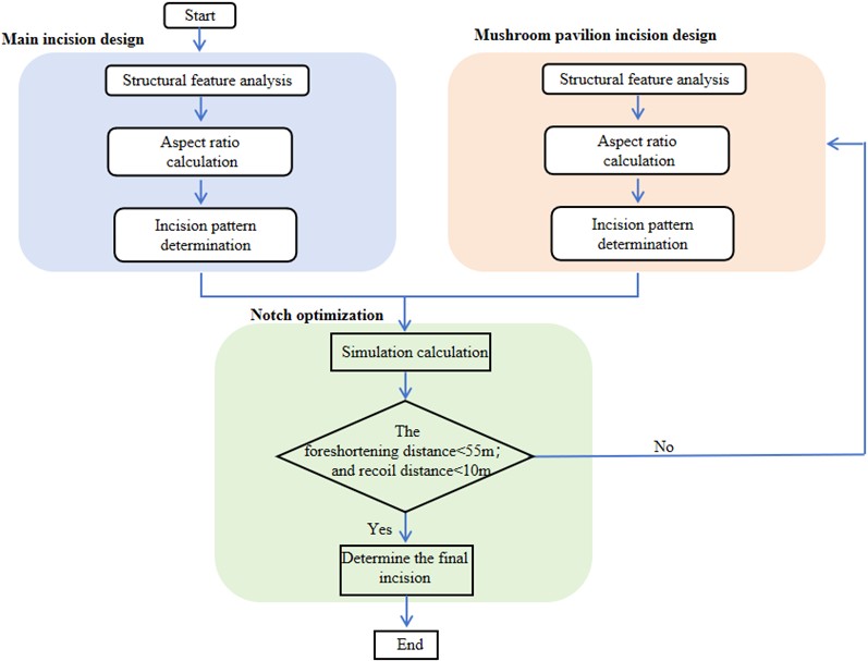 Schematic flow of the incision optimization algorithm