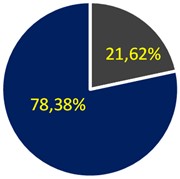 Percentages of responses among the evaluators when asked: a) Does the protocol meet  the objective of guiding professionals in the clinical examination of patients? b) Does it meet  the objective of guiding professionals regarding the clarity of the protocol instructions?  c) Does it meet the objective of guiding professionals regarding the sequence of information?