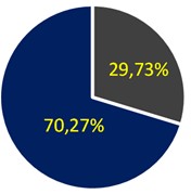 Percentages of responses among the evaluators when asked: a) Does the protocol meet  the objective of guiding professionals in the clinical examination of patients? b) Does it meet  the objective of guiding professionals regarding the clarity of the protocol instructions?  c) Does it meet the objective of guiding professionals regarding the sequence of information?