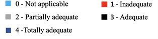 Percentages of responses among the evaluators when asked: a) Does the protocol meet  the objective of guiding professionals in the clinical examination of patients? b) Does it meet  the objective of guiding professionals regarding the clarity of the protocol instructions?  c) Does it meet the objective of guiding professionals regarding the sequence of information?