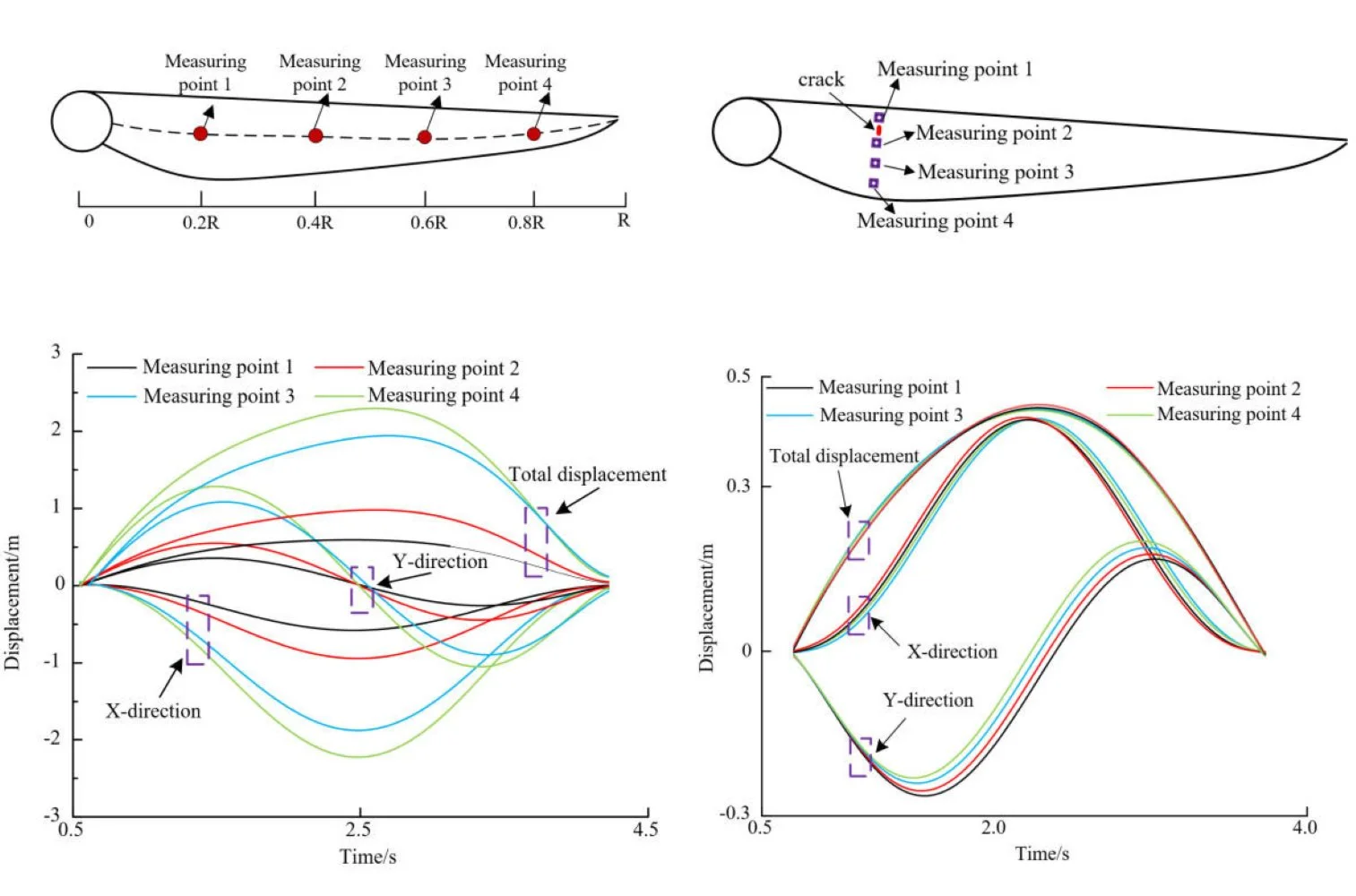 Dynamic characteristics analysis of cracked wind turbine blade