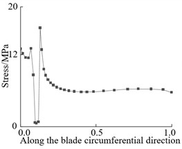Circumferential stress curve along blade at crack
