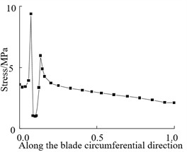 Circumferential stress curve along blade at crack