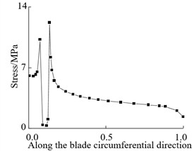 Circumferential stress curve along blade at crack