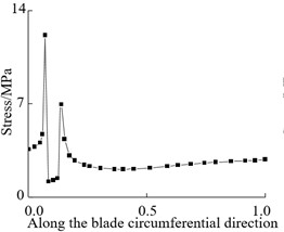 Circumferential stress curve along blade at crack