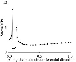 Circumferential stress curve along blade at crack