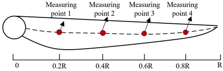 Distribution of measuring points on blade