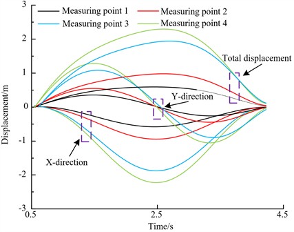 Time domain displacement curve of each measuring point