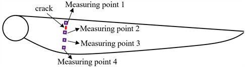 Distribution of measuring points and crack on blade