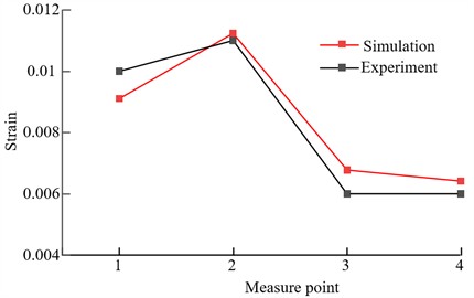 Comparison diagram of simulation and experimental strain