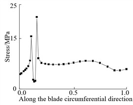Circumferential stress curve along blade at crack