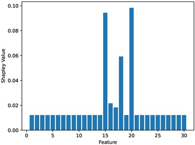 Shapley values of each feature