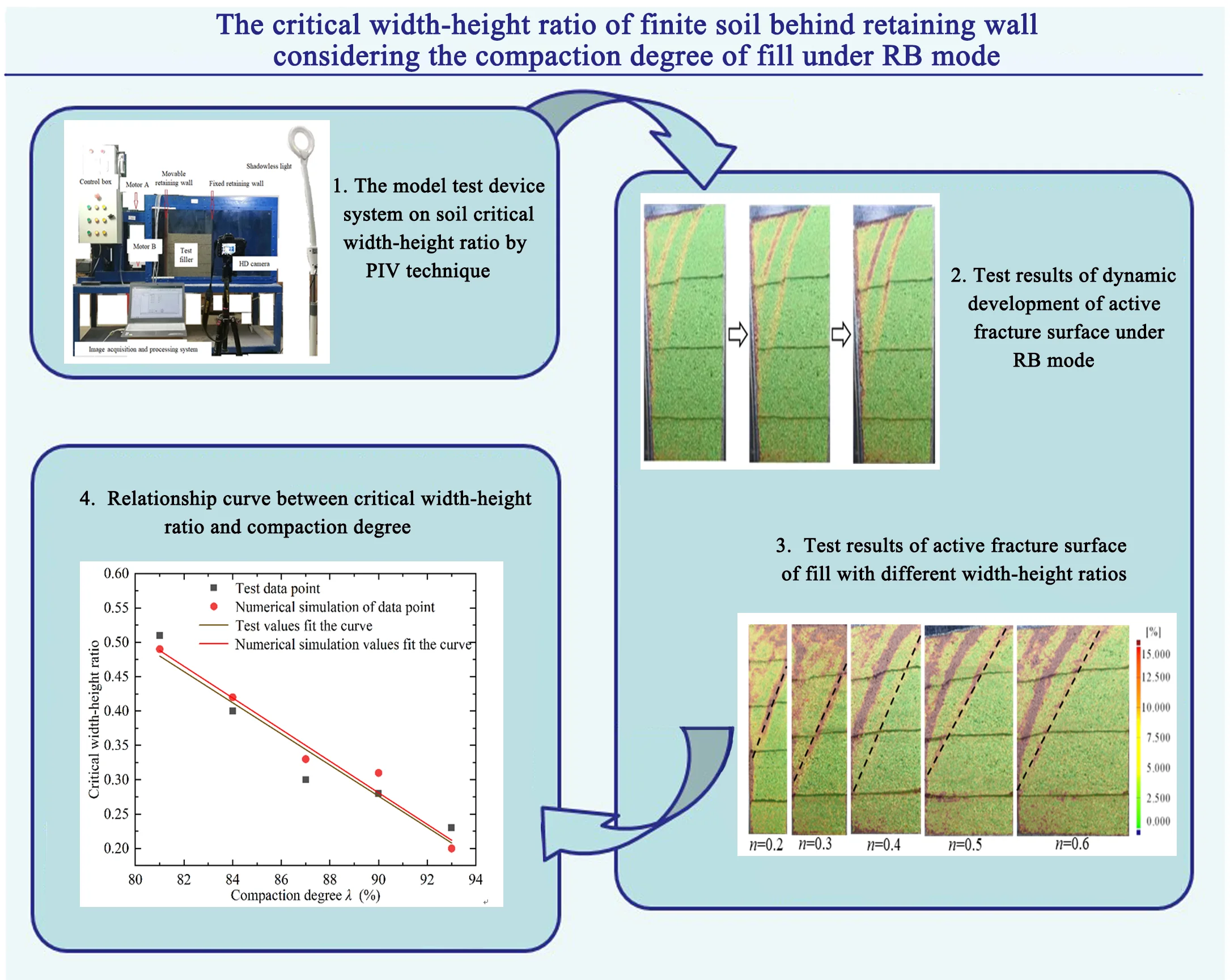 The critical width-height ratio of finite soil behind retaining wall considering the compaction degree of fill under RB mode