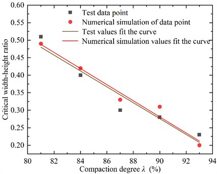 Relationship curve between critical width-height ratio and compaction degree