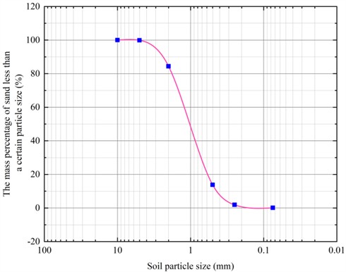 Grain grading curve of fill