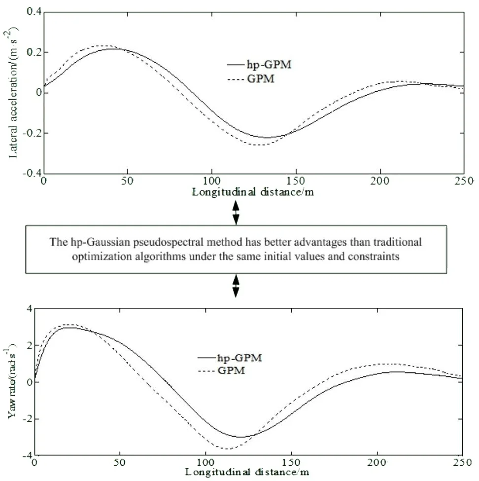 Optimal control of lane changing problem of intelligent vehicle