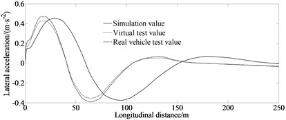 Experimental results of lateral acceleration and lateral distance