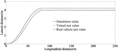 Experimental results of lateral acceleration and lateral distance