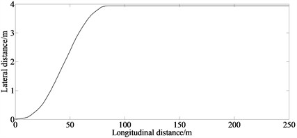 Simulation result the condition of emergency collision avoidance