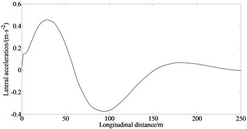 Simulation result the condition of emergency collision avoidance