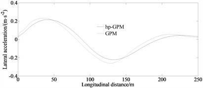 Comparison results between hp-GPM and GPM