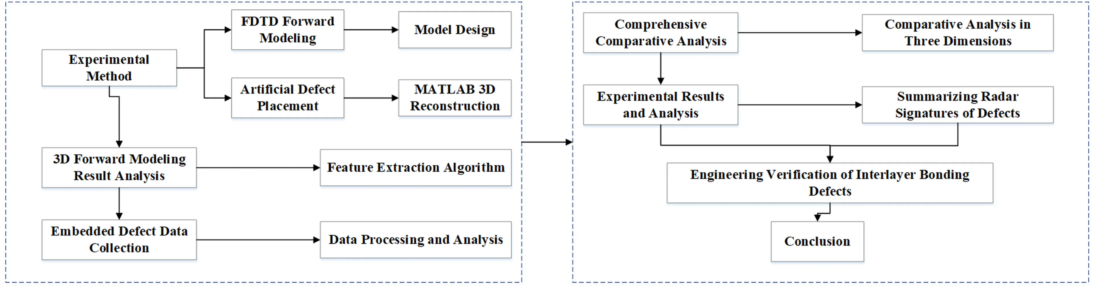 3D GPR profile analysis of interlayer bonding failure in asphalt pavement based on FDTD