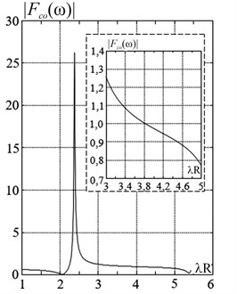 Frequency-dependent alteration in the modulus of function Fcoω