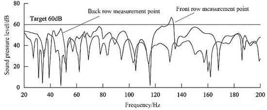 The harmonic response analysis results under 1g acceleration