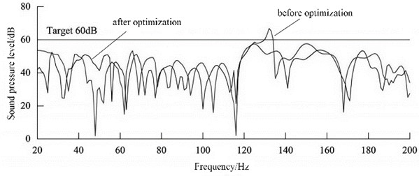 Noise optimization effect analysis (front row measurement point)