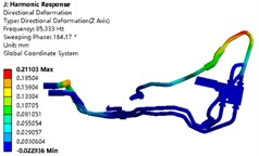 The harmonic response analysis results under 1 g acceleration