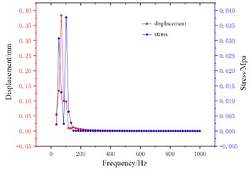 Harmonic response results of reinforced structure