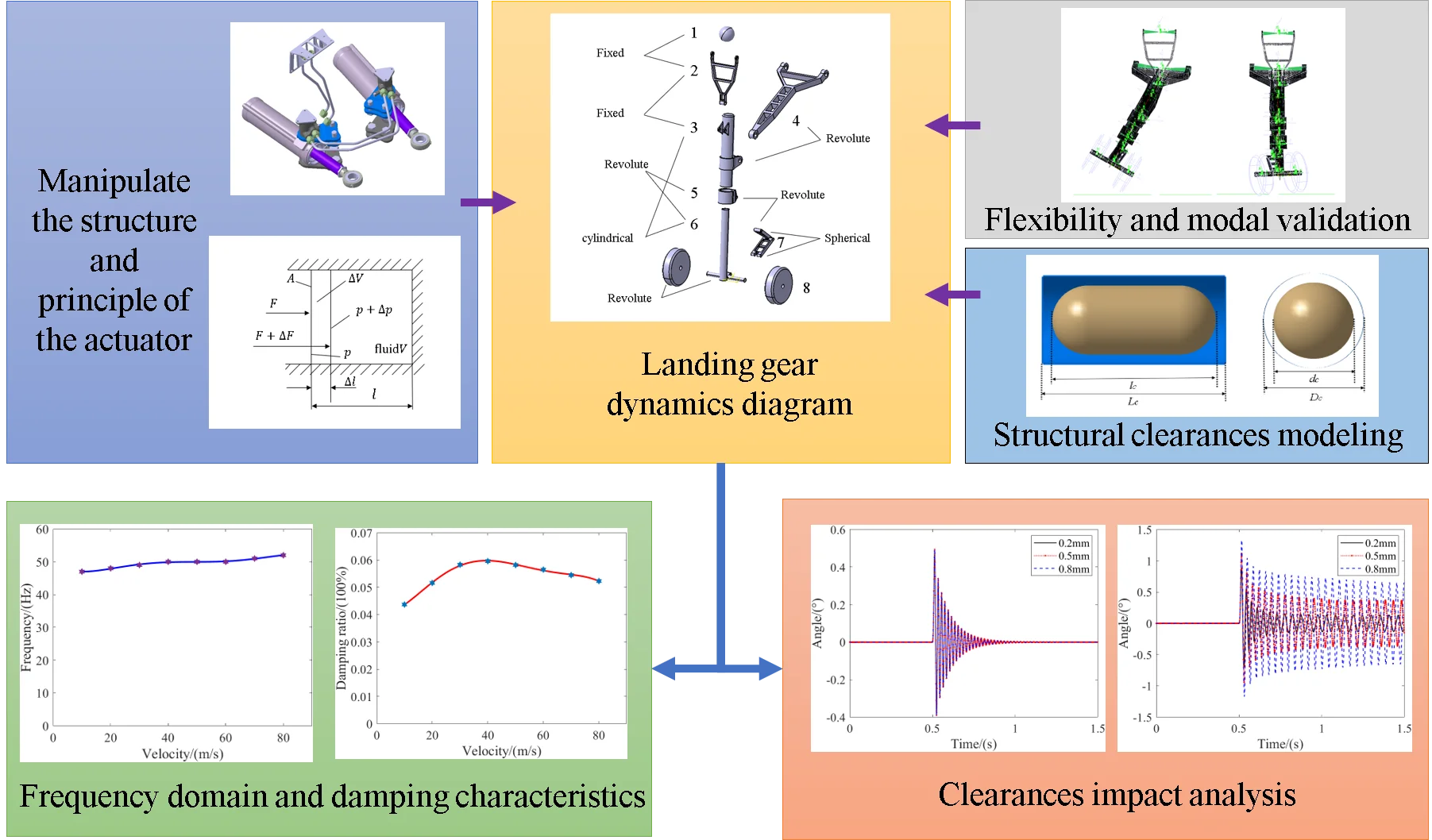 Analysis of shimming performance and clearance influence under manipulation state