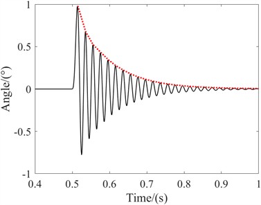 Control state swing angle attenuation curve