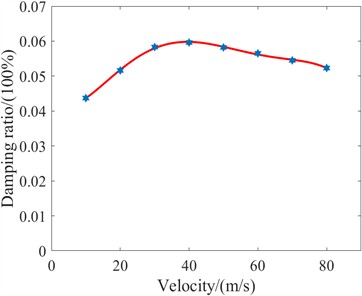 Damping ratio at different speeds