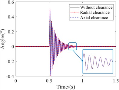 Verification of clearance model