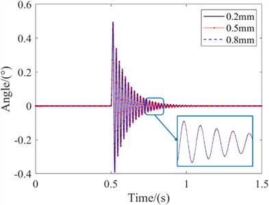 Radial clearance time-domain curve