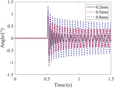 Time domain curve  of axial clearance