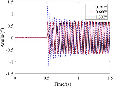 The influence of initial  conditions on amplitude