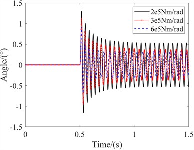 The influence of stiffness on amplitude