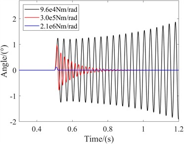 The influence of hydraulic stiffness on the control actuator