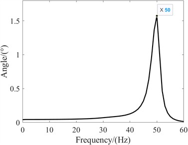 Frequency domain analysis diagram