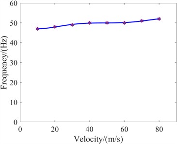 The relationship between  frequency domain and velocity