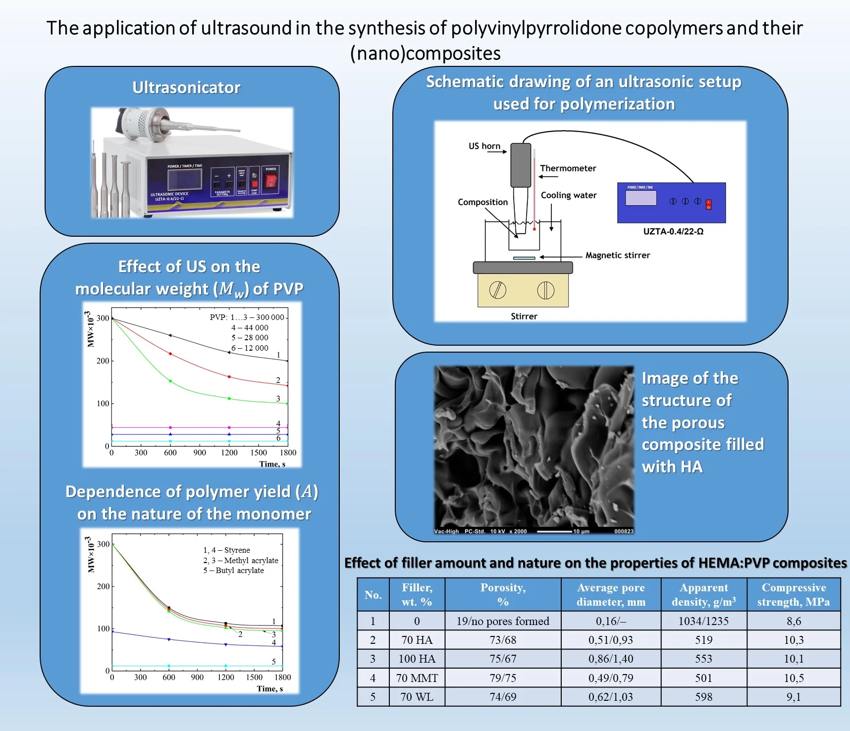 The application of ultrasound in the synthesis of polyvinylpyrrolidone copolymers and their (nano)composites