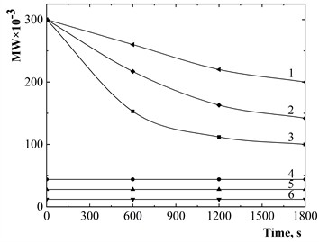 Effect of US on the molecular weight (MW) of PVP: CPVP= 1 %; T= 293 K; I= 10-4 W/m2: 1 – 1;  2 – 3; 3…6 – 5; MWPVP×10-3:  1…3 – 360; 4 – 44; 5 – 28; 6 – 12