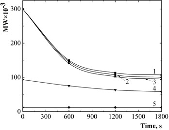 Dependence of polymer yield (A) on the nature of the monomer: MWPVP= 28×103;  T= 293 K; I= 5×104 W/m2; CM, mol/dm3: 1, 2, 4,  5 – 1; 3 – 0,4; monomer: 1, 4 – styrene;  2, 3 – methyl acrylate; 5 – butyl acrylate