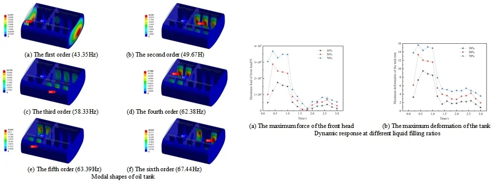 Dynamic characteristics analysis and optimization of oil tank